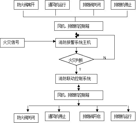 防排煙系統(tǒng)
