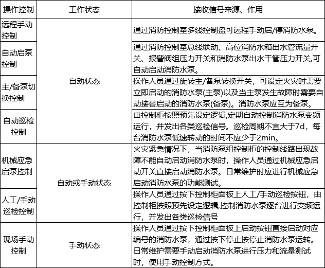 消防泵組電氣控制柜的 操作控制與工作狀態(tài)