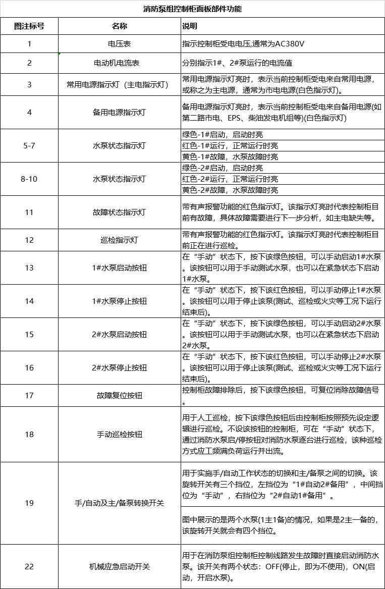 消防水泵組電氣設(shè)備控制柜控制面板構(gòu)成